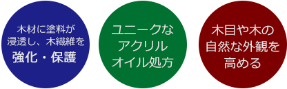 木材に塗料が浸透し、木繊維を強化・保護