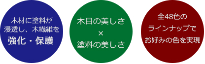 木材に塗料が浸透し、木繊維を強化・保護